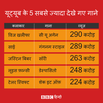 गंगनम स्टाइल को पछाड़, ये गाना बना यूट्यूब किंग