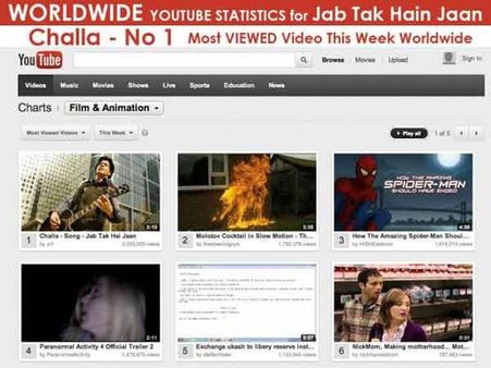 Jab Tak Hai Jaan: Shahrukh Khan's Challa song, No. 1 video on YouTube worldwide!