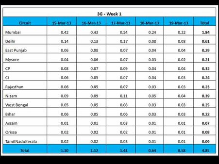 Neil Nitin-Sonal's 3G five days collection at Box Office