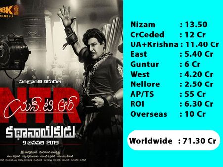 NTR Kathanayakudu Theatrical Pre-Release Business: Balakrishna’s Film Hits The Jackpot!