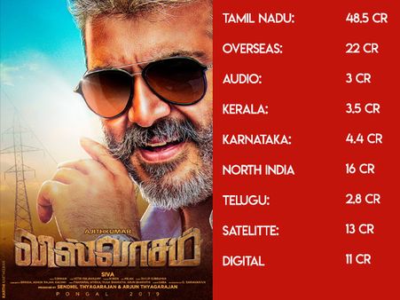 Viswasam Pre-release Business: Ajith's Film Becomes A Profitable Venture Even Before Hitting Screens