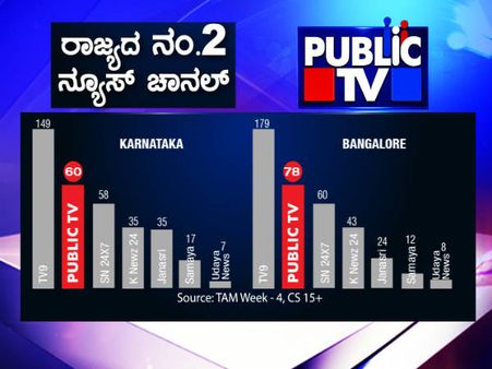 ಪಬ್ಲಿಕ್ ಟಿವಿ ಕನ್ನಡ ಚಾನಲ್ ಈಗ ನಂ. 2