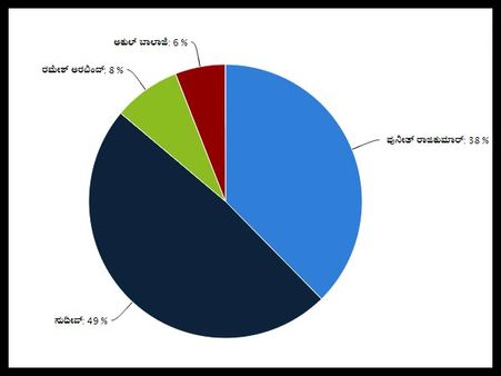 ಸ್ಟಾರ್ ನಿರೂಪಕರಲ್ಲಿ ಎಲ್ಲರನ್ನೂ ಹಿಂದಿಕ್ಕಿದ ಸುದೀಪ್