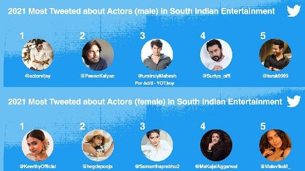 2021ರ ಸಾಲಿನಲ್ಲಿ ಟ್ವಿಟ್ಟರ್​ನಲ್ಲಿ ಅತಿ ಹೆಚ್ಚು ಟ್ರೆಂಡ್​ ಆದ ದಕ್ಷಿಣ ಭಾರತದ ಟಾಪ್​ 10 ನಟ-ನಟಿಯರ ಪಟ್ಟಿ!