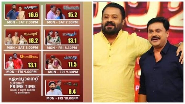 ദിലീപും സുരേഷ് ഗോപിയും ഒന്നിച്ചിട്ടും കുടുംബവിളക്കിനെ തോല്‍പ്പിക്കാനായില്ല;റേറ്റിങ്ങിൽ ഒന്നാം സ്ഥാനം തുടരുന്നു