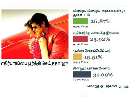 எதிர்பார்ப்பை பூர்த்தி செய்யாத 'ஐ'- ஒன்இந்தியா வாசகர்கள் கருத்து!