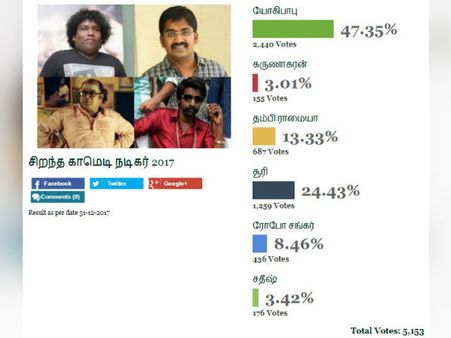 வாசகர்கள் தேர்ந்தெடுத்த சிறந்த காமெடியன் 2017! #BestOfTamilCinema2017 #FilmibeatPolls