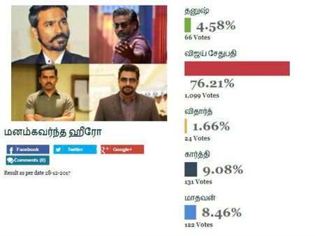 செம ஆதரவு பெற்ற விஜய் சேதுபதி... சிறந்த நடிகர் 2017 #BestOfTamilCinema2017 #FilmibeatPolls