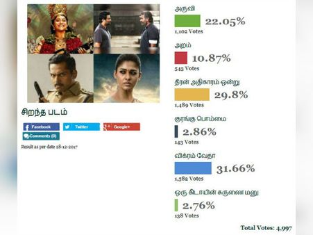 2017-ன் சிறந்த படம் எது தெரியுமா? #BestOfTamilCinema2017 #FilmibeatPolls