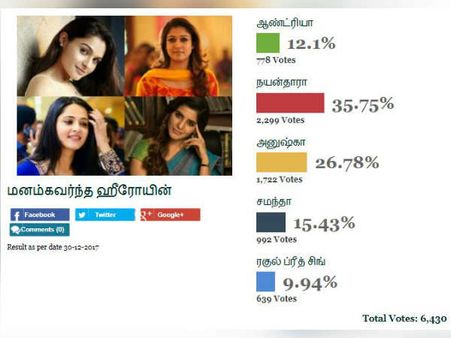 கடந்த ஆண்டின் மனங்கவர்ந்த நாயகி! #BestOfTamilCinema2017 #FilmibeatPolls