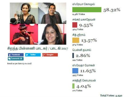 மெர்சலாக ஈர்த்த ஸ்ரேயா கோஷல் தான் நம்பர் ஒன்! #BestOfTamilCinema2017 #FilmibeatPolls