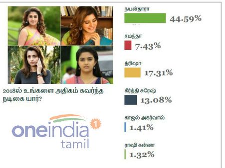 ஒன்இந்தியா கருத்துகணிப்பு: 2018ம் ஆண்டின் சிறந்த நடிகை நயன்தாரா