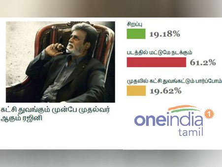 ரஜினியால் படத்தில் மட்டுமே முதல்வர் ஆக முடியும்: சொல்கிறார்கள் ஒன்இந்தியா வாசகர்கள்