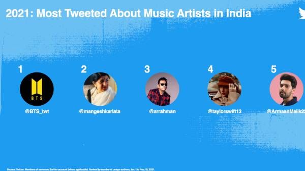 2021ல் அதிகம் தேடப்பட்ட இசைக்கலைஞர்கள்… ட்விட்டர் வெளியிட்ட டாப் 5 லிஸ்ட் !