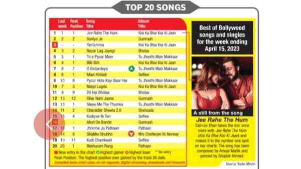salman-khan-s-kisi-ka-bhai-kisi-ki-jaan-songs-topped-the-charts-which-song-is-in-your-loop salman-khan-s-kisi-ka-bhai-kisi-ki-jaan-songs-topped-the-charts-which-song-is-in-your-loop