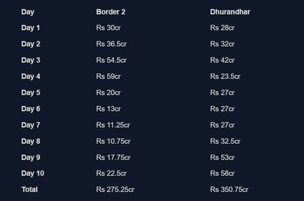 Border 2 vs Dhurandhar Box Office Collection