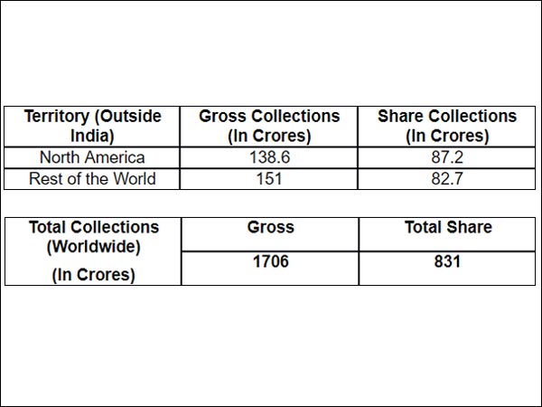 LEGENDARY! Baahubali 2 Area-wise Closing Box Office Collections! LEGENDARY! Baahubali 2 Area-wise Closing Box Office Collections!