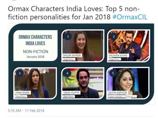 Shilpa Tops ‘Ormax Characters India Loves’