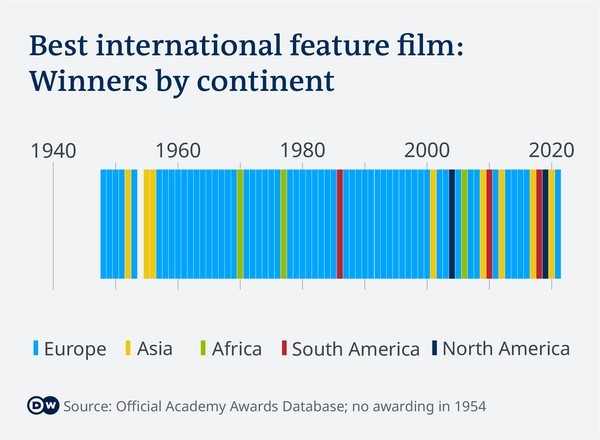 Best international film Oscar winners by continent DW Photo