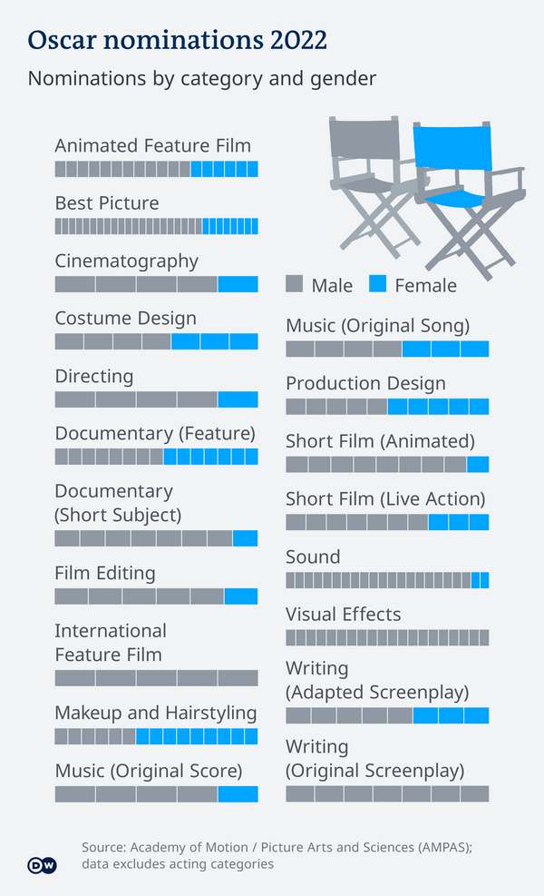Oscar Award nominations 2022 by gender