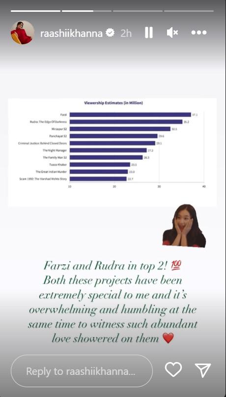 Raashii Khanna Tops Yet Again, Becomes Only Indian Celeb Having 2 Shows In Most-Watched OTT Series List