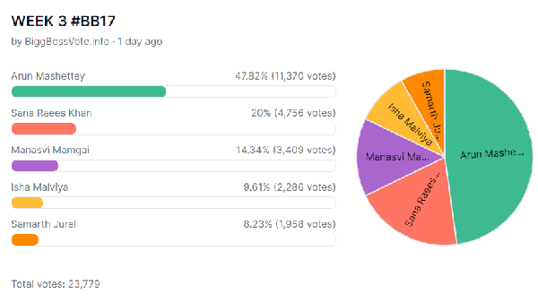Bigg Boss 17: Isha & Samarth In Bottom 2