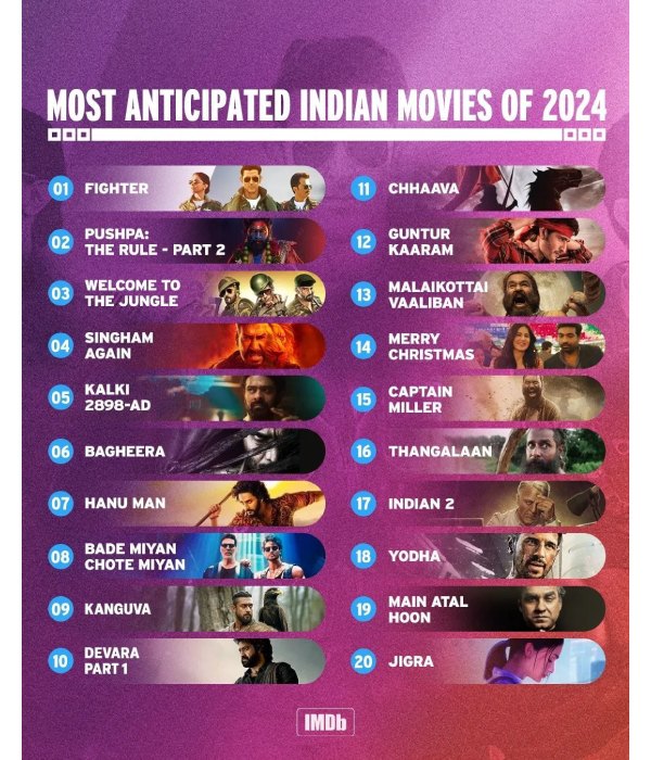 Siddharth Anand’s Fighter Tops IMDbs Most Anticipated Indian Movies