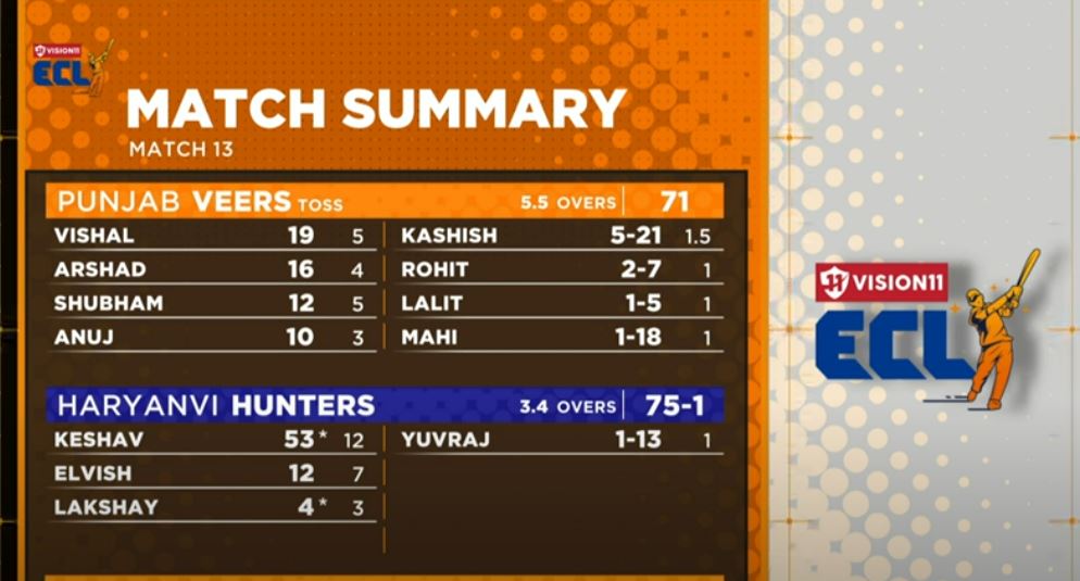 Haryana Vs Punjab ECL 2024 Match Summary, Scorecard
