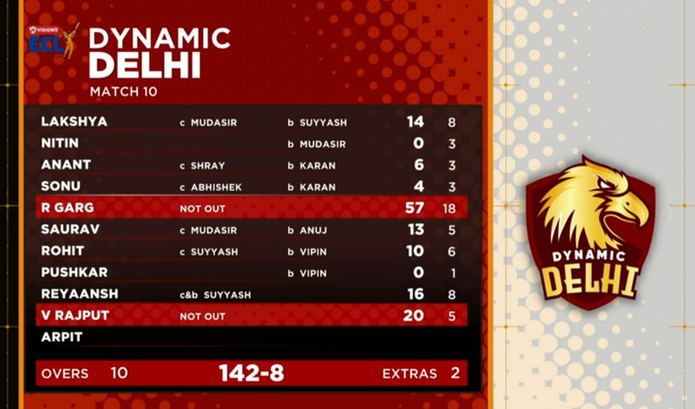 ECL 2024 Match Live Score: Delhi Set A Target Of 143 Runs