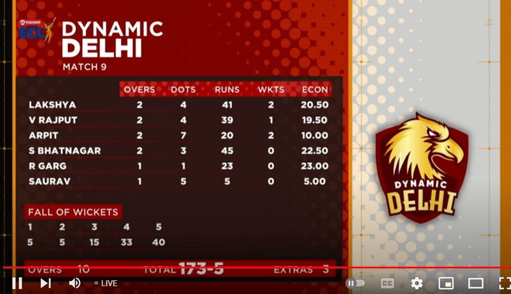 ECL 2024 LIVE Score: Dynamic Delhi Bowling Stats