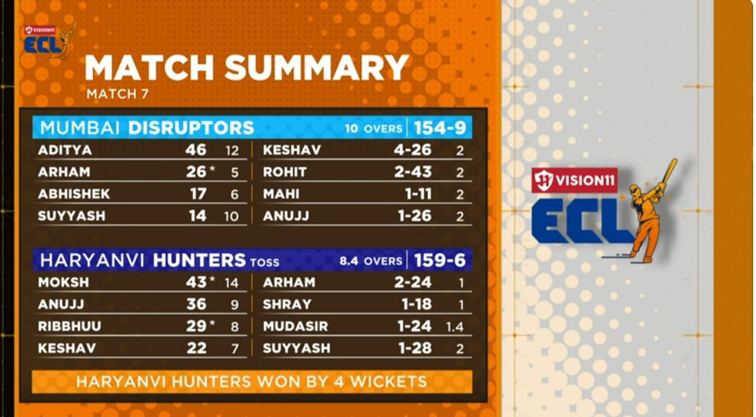 ECL 2024 LIVE Score: Haryana Hunters Vs Mumbai Disruptors Match Summary