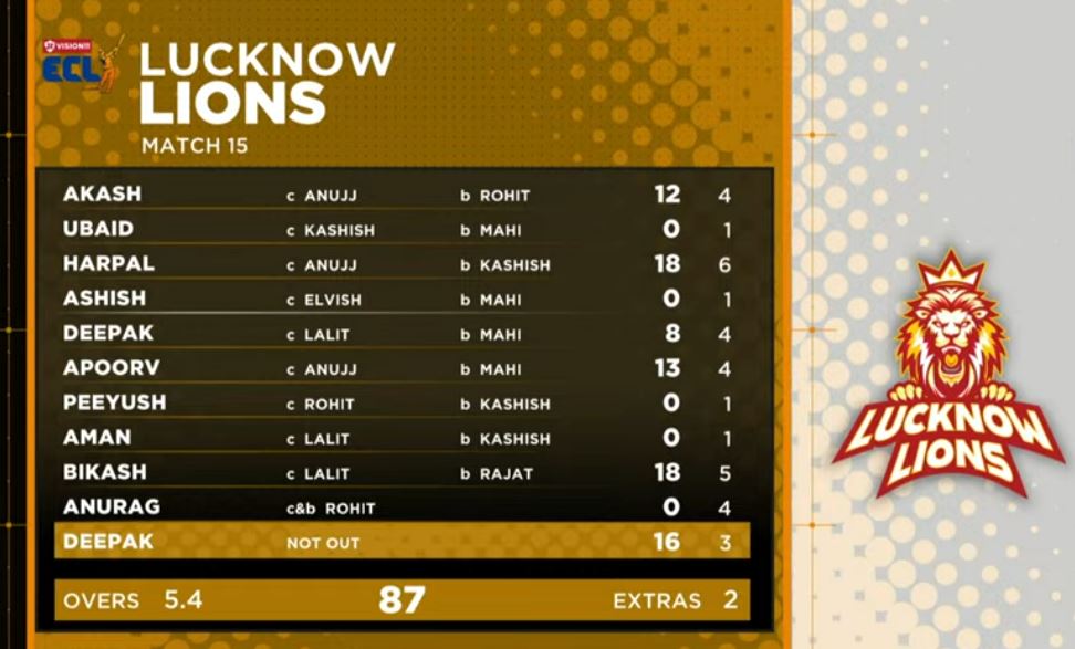 ECL 2024 Match Live Score: Lucknow Lions Are All OUT For 87 Runs