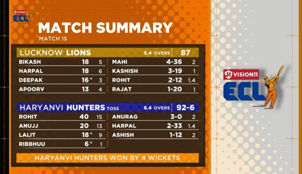 ECL 2024 Match Live Score: Haryana Hunters Beat Lucknow Lions By 4 Wickets