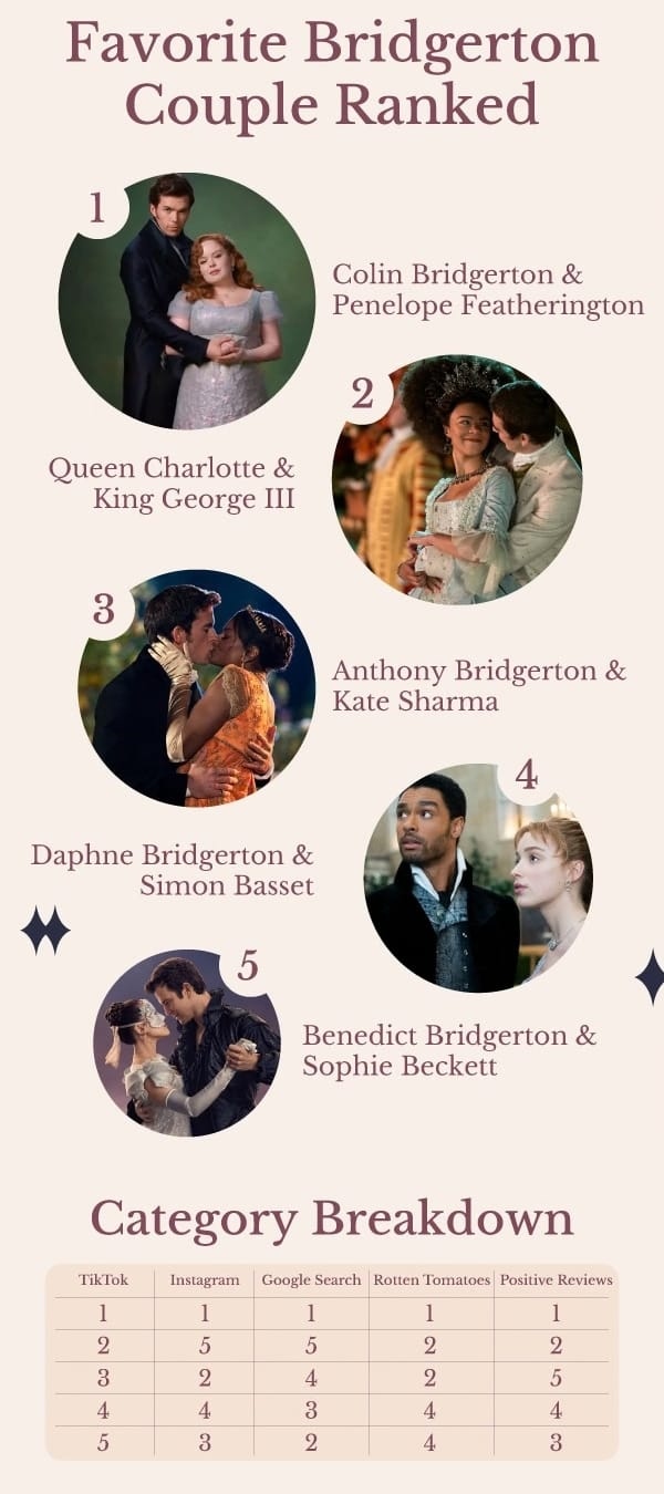 Bridgerton Couple Ranked By Fans