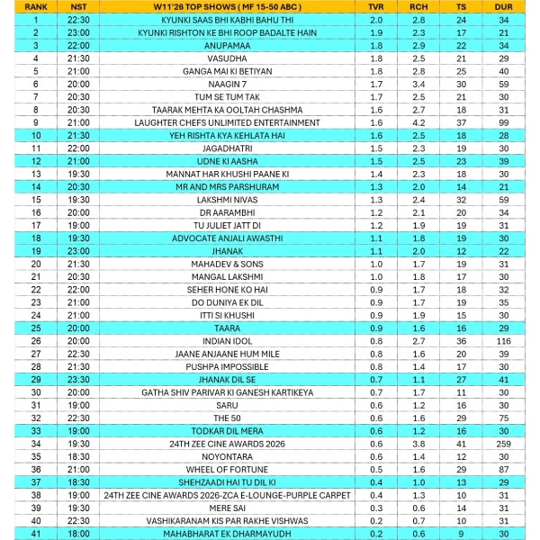 Smriti Irani s Tulsi Virani Remains Unstoppable