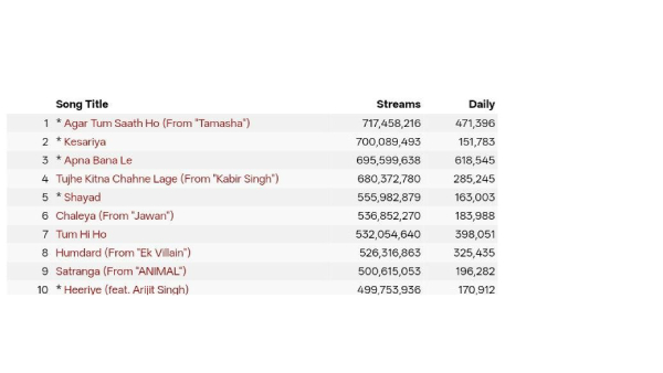 Agar Tum Saath Ho Becomes Spotify s Most Streamed Song Agar Tum Saath Ho Becomes Spotify s Most Streamed Song