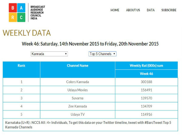 ಎಲ್ಲಾ ಧಾರಾವಾಹಿಗಳಿಂದ ಕಲರ್ಸ್ ಕನ್ನಡ ನಂಬರ್ 1