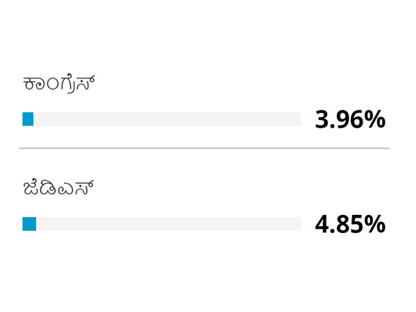 ಕಾಂಗ್ರೆಸ್ ಗೆ ಉಪ್ಪಿ ಬರಲಿ
