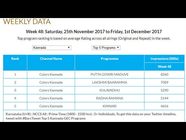 'ಪುಟ್ಟಗೌರಿ'ಯನ್ನ ಹಿಂದಿಕ್ಕಲು ಕಷ್ಟ