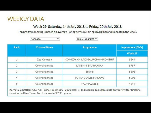 ಬಾರ್ಕ್ ರೇಟಿಂಗ್ ಇಲ್ಲಿದೆ ನೋಡಿ...