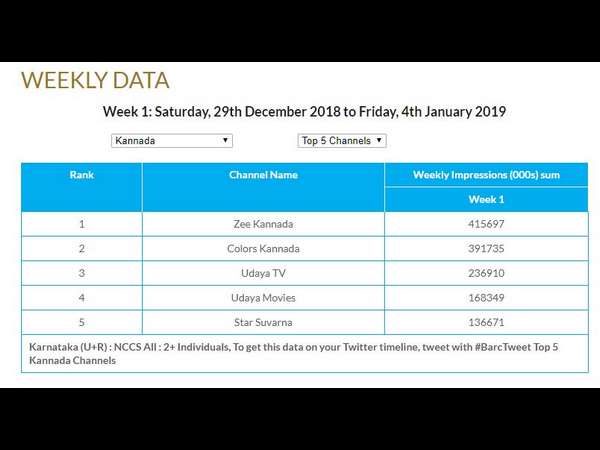 ಮೊದಲ ವಾರದಲ್ಲಿ ಜೀ ಕನ್ನಡಕ್ಕೆ ಹೆಚ್ಚು ಅಂಕ