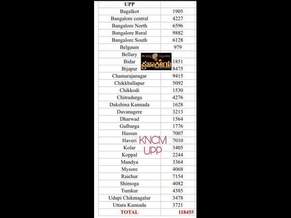 upendras upp party got 118455 all all over karnataka upendras upp party got 118455 all all over karnataka