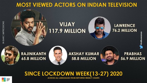 Vijay Is Most Viewed Actor On Indian Television During Lockdown