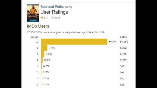 ರೇಟಿಂಗ್ ನೀಡಿರುವುದು 67000 ಜನ ಮಾತ್ರ