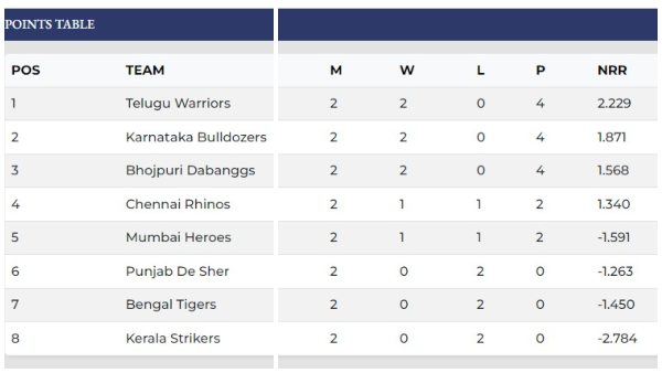 CCL 2023 Match Karnataka Bulldozers Vs Chennai Rhinos at Chinnaswamy Stadium Bangalore Highlights