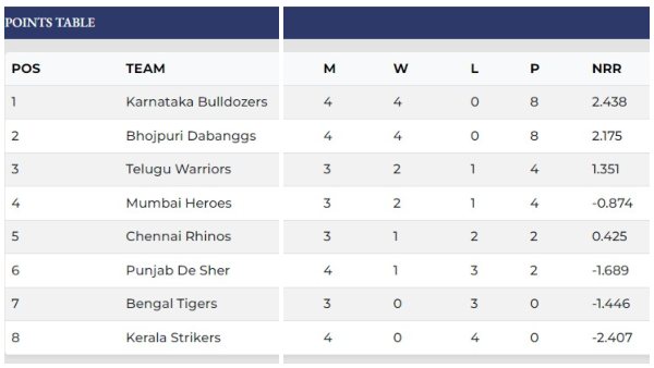 CCL 2023: Karnataka Bulldozers Won Against Punjab Best Bowler Sunil Rao, Man of the Match Pradeep CCL 2023: Karnataka Bulldozers Won Against Punjab Best Bowler Sunil Rao, Man of the Match Pradeep