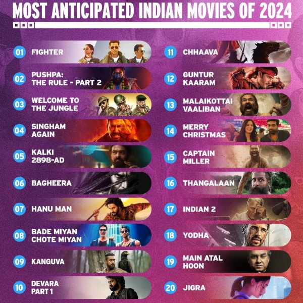  Bagheera, Pushpa 2, Fighter and others: IMDB announced Most Awaited Indian Movies of 2024