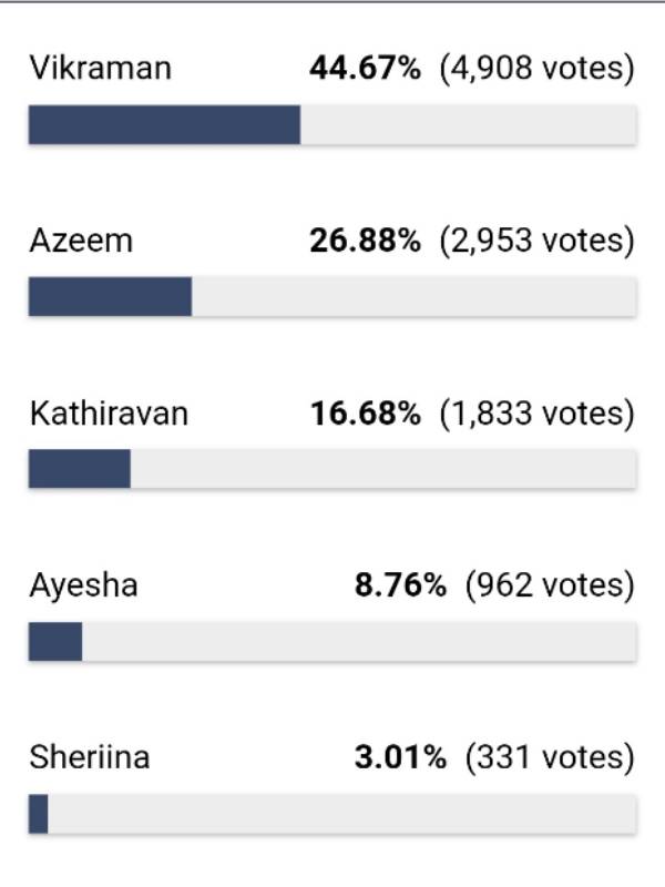 நாமினேஷனில் விக்ரமன்