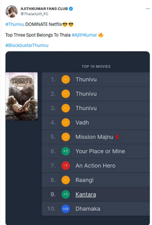  முதல் 3 இடங்களை பிடித்த துணிவு படம் 