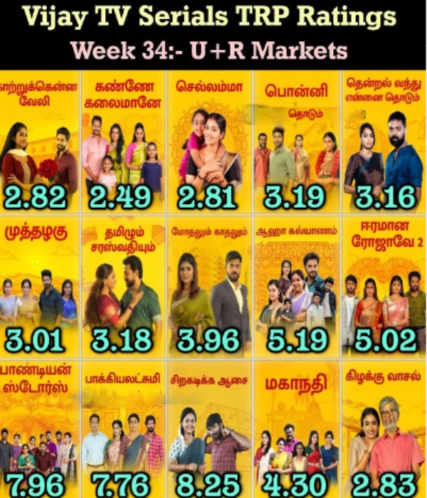Vijay TVs Baakiyalakshmi serial down in this weeks TRP Ratings